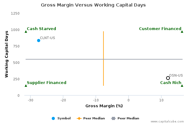 Gross Margin Versus Working Capital Days Gross Margin Versus Working Capital Days