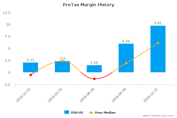 PreTax Margin History PreTax Margin History