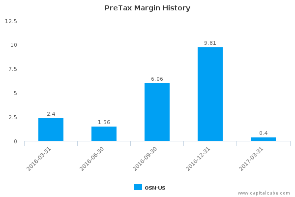PreTax Margin History PreTax Margin History