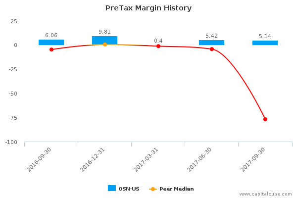 PreTax Margin History PreTax Margin History