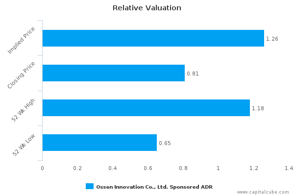 Relative Valuation Relative Valuation