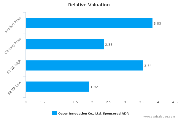 Relative Valuation Relative Valuation