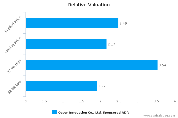 Relative Valuation Relative Valuation