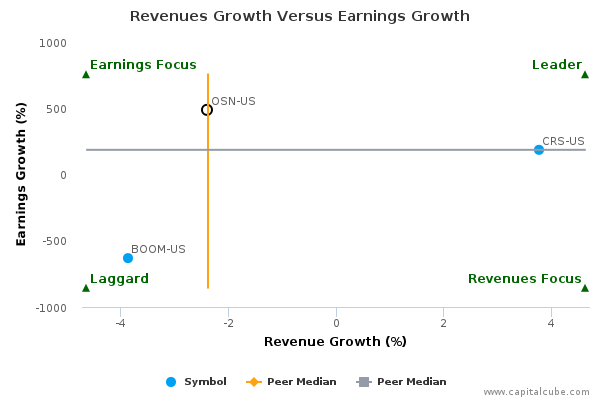 Revenues Growth Versus Earnings Growth Revenues Growth Versus Earnings Growth