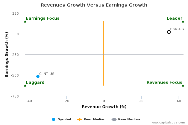 Revenues Growth Versus Earnings Growth Revenues Growth Versus Earnings Growth