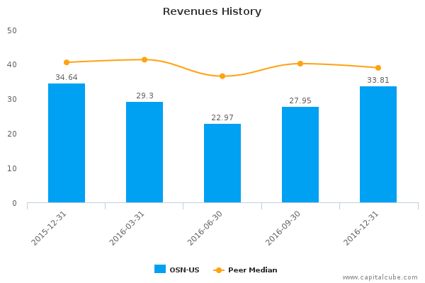 Revenues History Revenues History