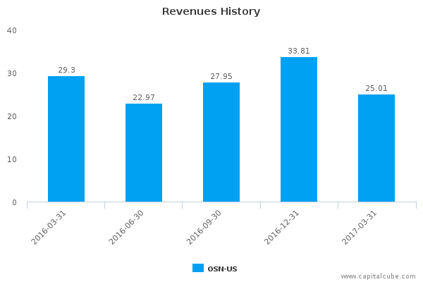 Revenues History Revenues History