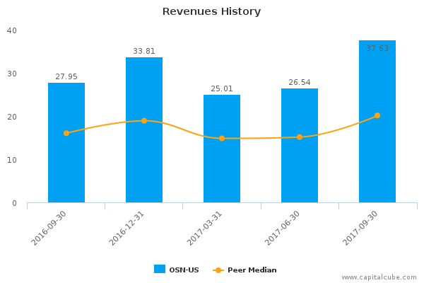 Revenues History Revenues History