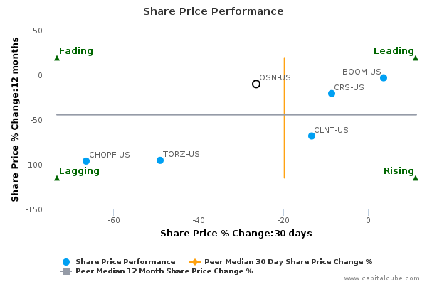Share Price Performance Share Price Performance