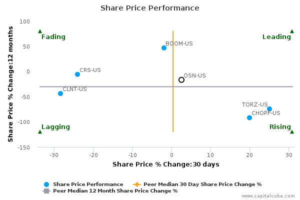 Share Price Performance Share Price Performance