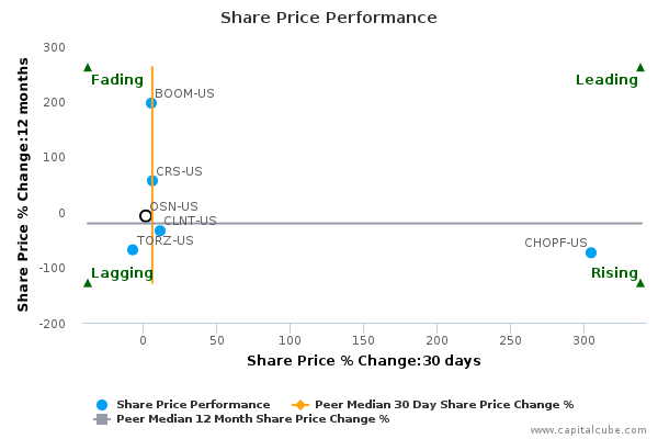 Share Price Performance Share Price Performance