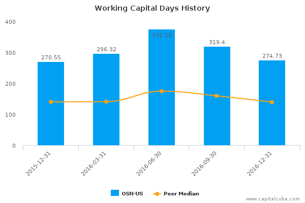 Working Capital Days History Working Capital Days History