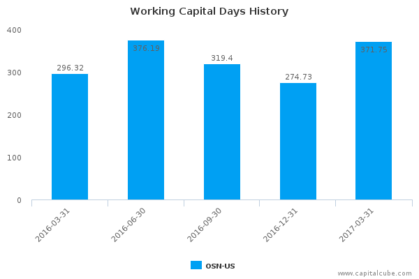 Working Capital Days History Working Capital Days History