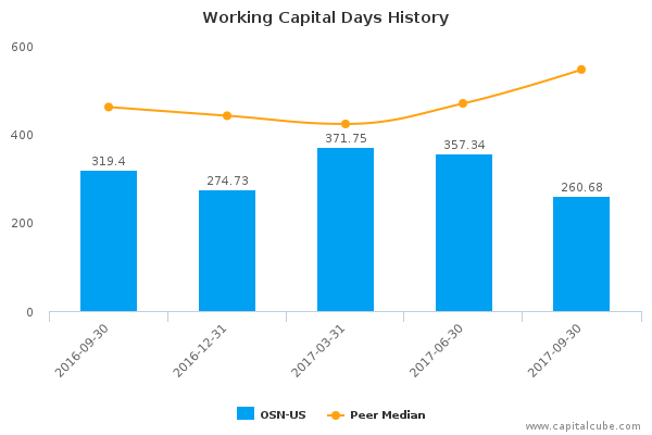 Working Capital Days History Working Capital Days History