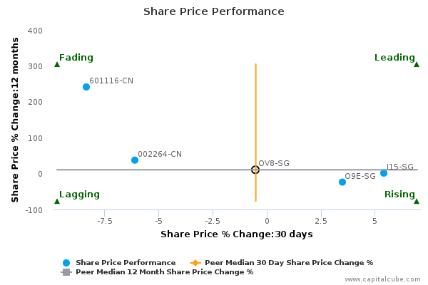 Share Price Performance Share Price Performance