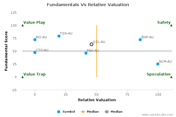 Fundamentals Vs Relative Valuation