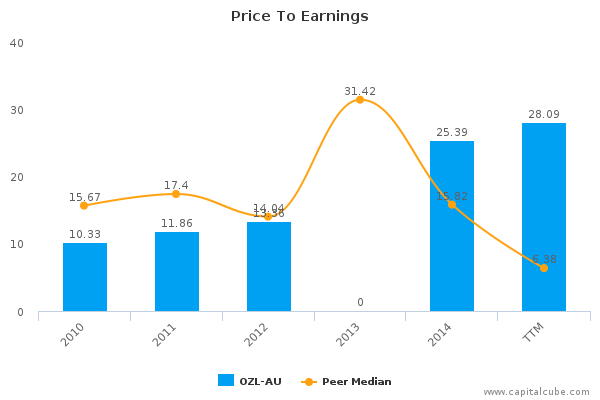 Price To Earnings