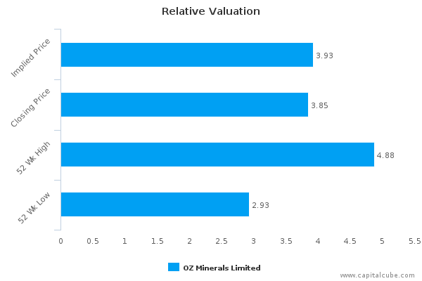 Relative Valuation