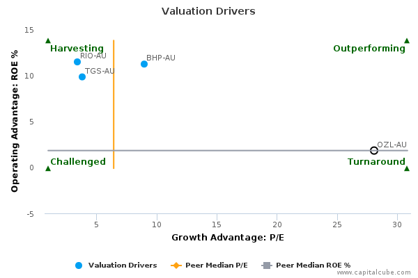 Valuation Drivers