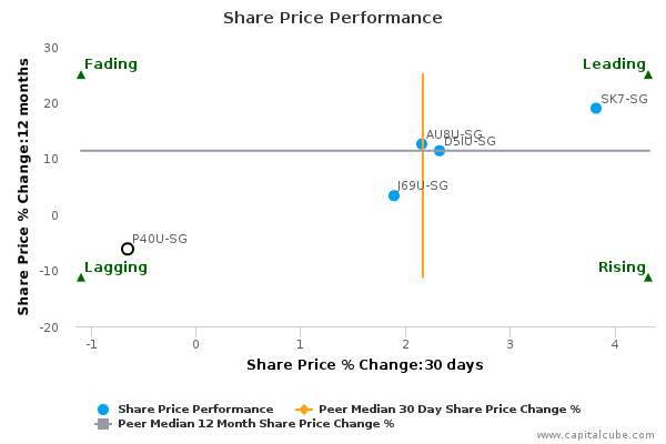 Share Price Performance Share Price Performance