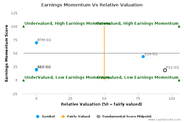 Earnings Momentum Vs Relative Valuation Earnings Momentum Vs Relative Valuation