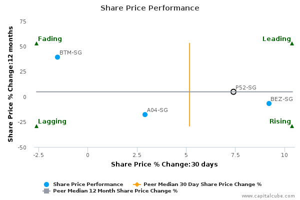 Share Price Performance Share Price Performance