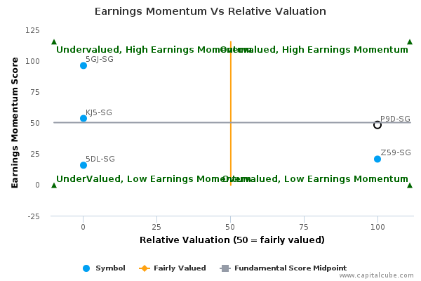 Earnings Momentum Vs Relative Valuation Earnings Momentum Vs Relative Valuation