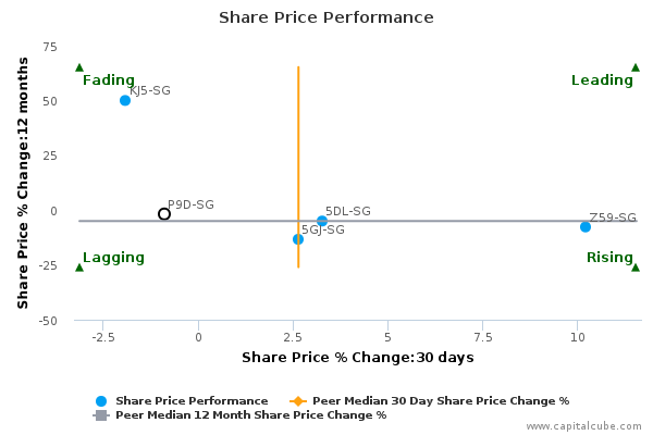 Share Price Performance Share Price Performance