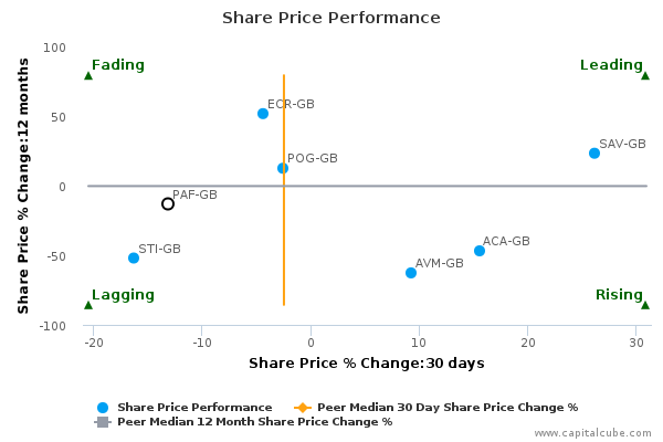 Share Price Performance Share Price Performance