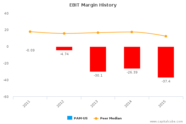 EBIT Margin History EBIT Margin History