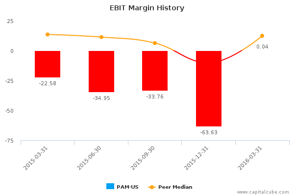 EBIT Margin History EBIT Margin History