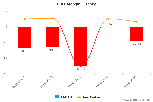 EBIT Margin History EBIT Margin History