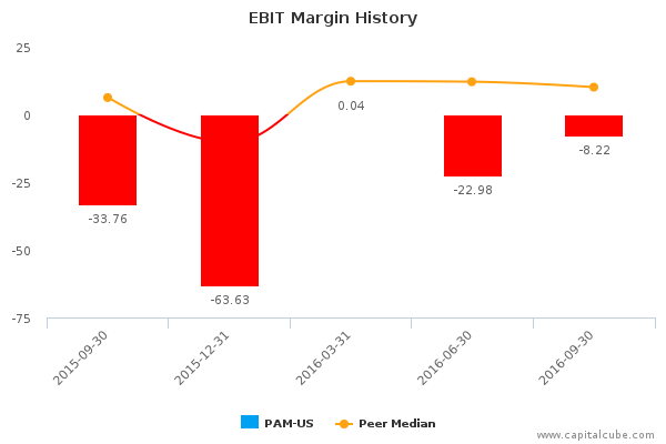 EBIT Margin History EBIT Margin History