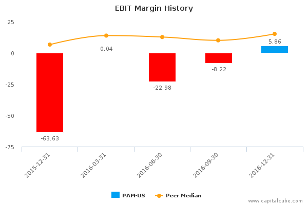 EBIT Margin History EBIT Margin History