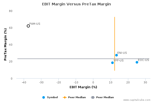 EBIT Margin Versus PreTax Margin EBIT Margin Versus PreTax Margin