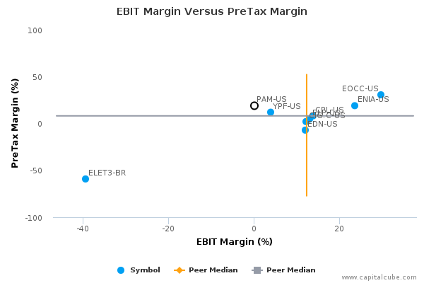 EBIT Margin Versus PreTax Margin EBIT Margin Versus PreTax Margin