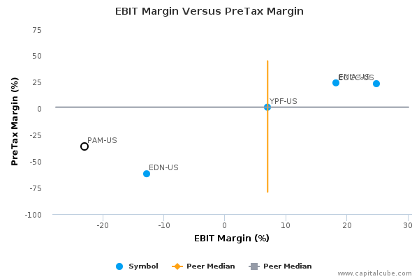 EBIT Margin Versus PreTax Margin EBIT Margin Versus PreTax Margin