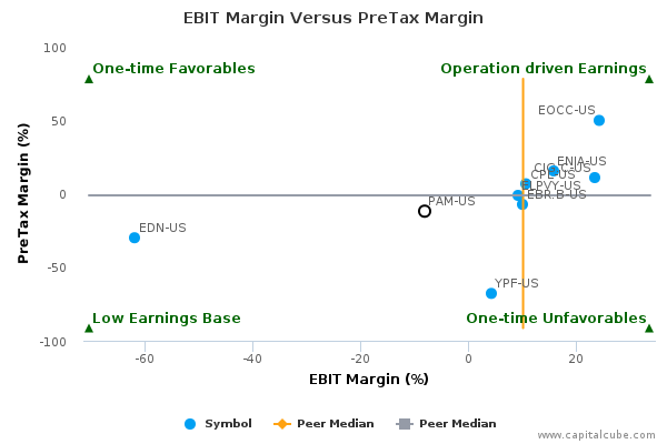 EBIT Margin Versus PreTax Margin EBIT Margin Versus PreTax Margin