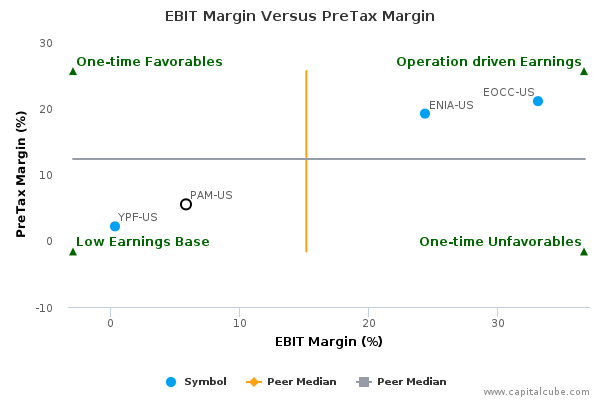 EBIT Margin Versus PreTax Margin EBIT Margin Versus PreTax Margin