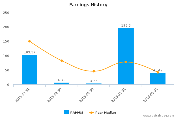 Earnings History Earnings History