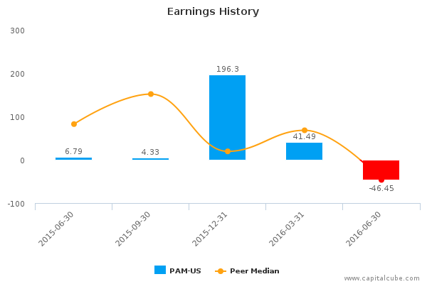 Earnings History Earnings History