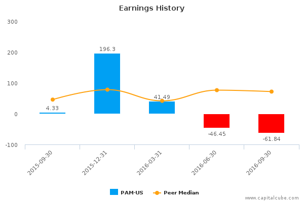 Earnings History Earnings History