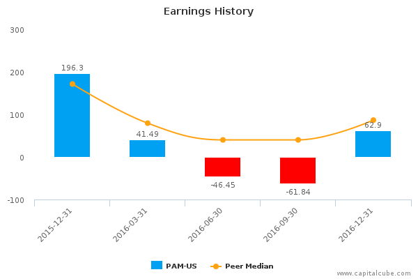 Earnings History Earnings History