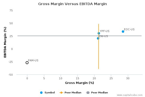 Gross Margin Versus EBITDA Margin Gross Margin Versus EBITDA Margin
