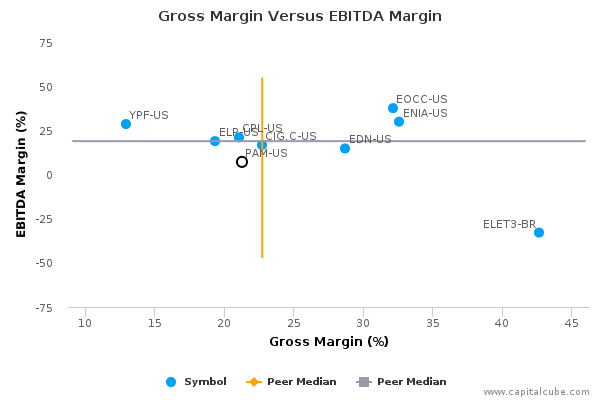 Gross Margin Versus EBITDA Margin Gross Margin Versus EBITDA Margin