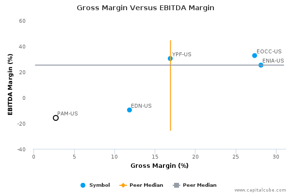 Gross Margin Versus EBITDA Margin Gross Margin Versus EBITDA Margin