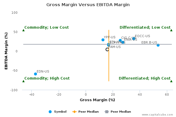 Gross Margin Versus EBITDA Margin Gross Margin Versus EBITDA Margin