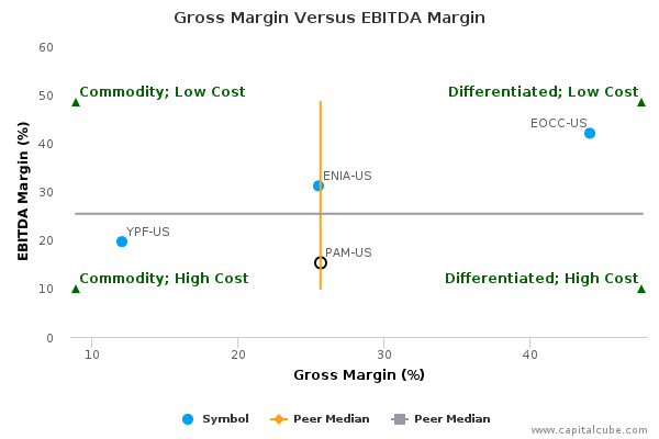 Gross Margin Versus EBITDA Margin Gross Margin Versus EBITDA Margin