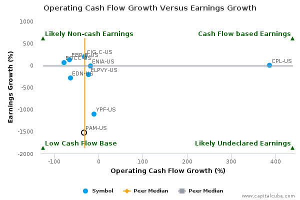 Operating Cash Flow Growth Versus Earnings Growth Operating Cash Flow Growth Versus Earnings Growth
