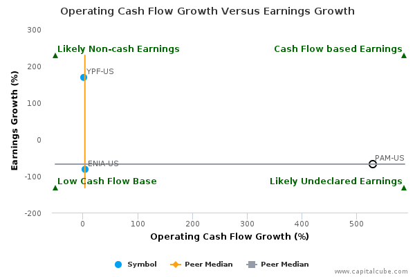 Operating Cash Flow Growth Versus Earnings Growth Operating Cash Flow Growth Versus Earnings Growth